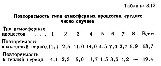 Таблица 3.12 Повторяемость типе атмосферных процессов, среднее число случаев Таблица 3.12 Повторяемость типе атмосферных процессов, среднее число случаев