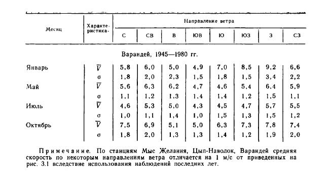 Таблица 3.3 Средняя скорость ветра по направлениям V и межгодовая изменчивость скорости о, м/с Таблица 3.3 Средняя скорость ветра по направлениям V и межгодовая изменчивость скорости о, м/с