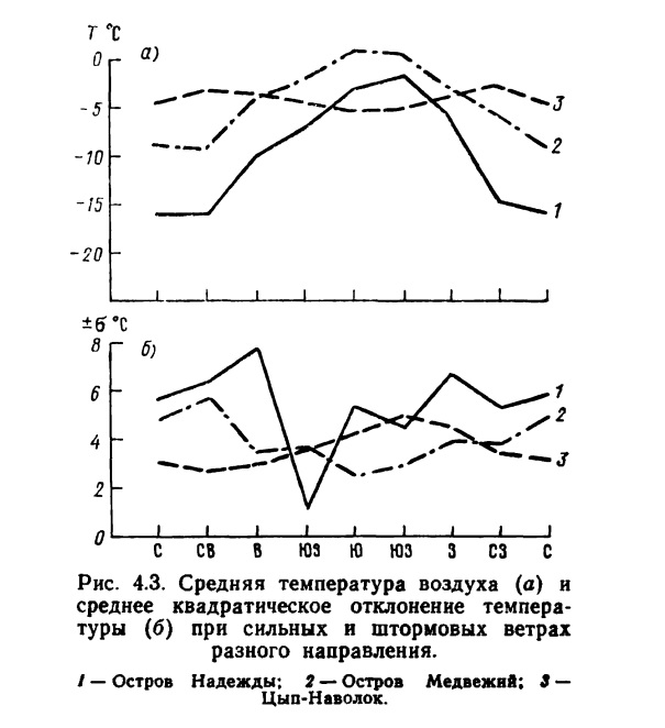Рис. 4.3. Средняя температура воздуха (а) и среднее квадратическое отклонение температуры (б) при сильных и штормовых ветрах разного направления. — Остров Надежды; 2 — Остров Медвежий; 3 — Цып-Наволок.