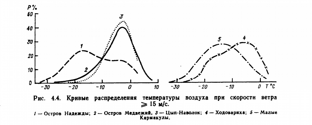 Рис. 4.4. Кривые распределения температуры воздуха при скорости ветра ^ 15 м/с. Остров Надежды; 2 — Остров Медвежий. 3 — Цып-Наволок; 4 — Ходоварнха; 5 — Малые Кармакулы.