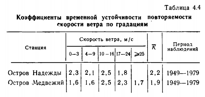 Таблица 4.4 Коэффициенты временной устойчивости повторяемости скорости ветра по градациям
