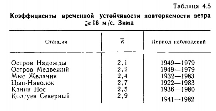 Таблица 4.5 Коэффициенты временной устойчивости повторяемости ветра > 16 м/с. Зима