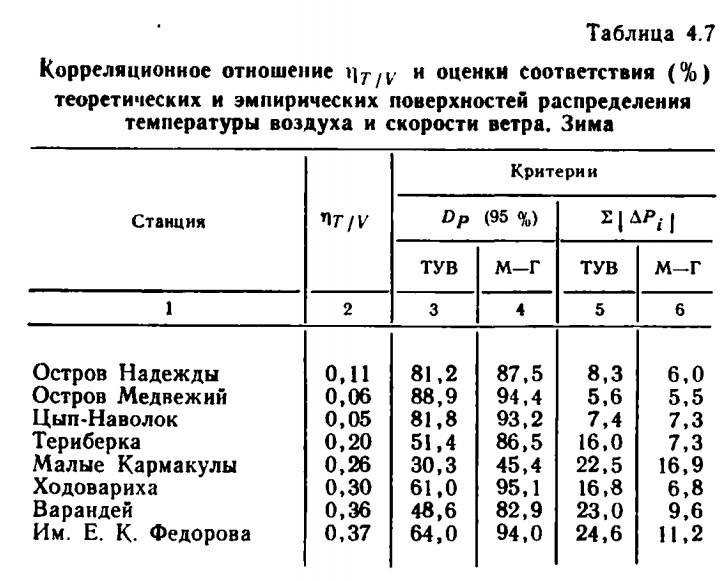 Корреляционное отношение Чг/у и оценки соответствия (%) теоретических и эмпирических поверхностей распределения температуры воздуха и скорости ветра. Зима