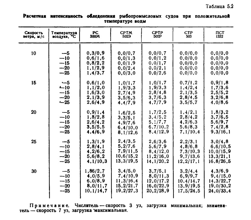 Таблица 5.2 Расчетная интенсивность обледенения рыбопромысловых судов при положительной температуре воды