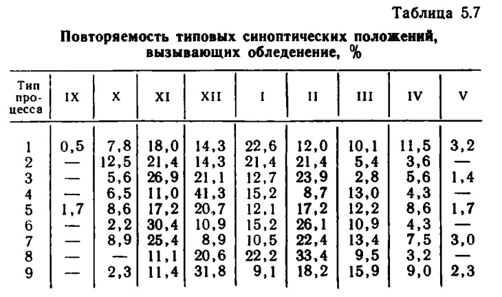 Таблица 5.7 Повторяемость типовых синоптических положений,вызывающих обледенение, %.