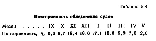 Таблица 5.3 Повторяемость обледенения судов
