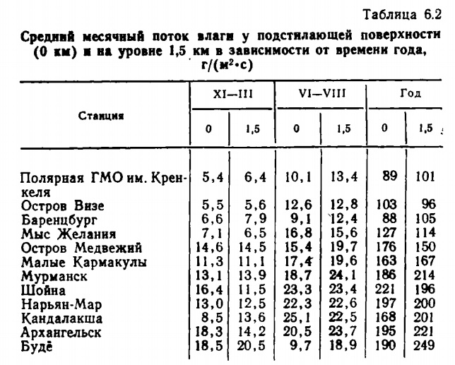 Таблица 6.2 Средний месячный поток влаги у подстилающей поверхности
(0 км) и на уровне 1,5 км в зависимости от времени года, г/(м2*с) Таблица 6.2 Средний месячный поток влаги у подстилающей поверхности
(0 км) и на уровне 1,5 км в зависимости от времени года, г/(м2*с)