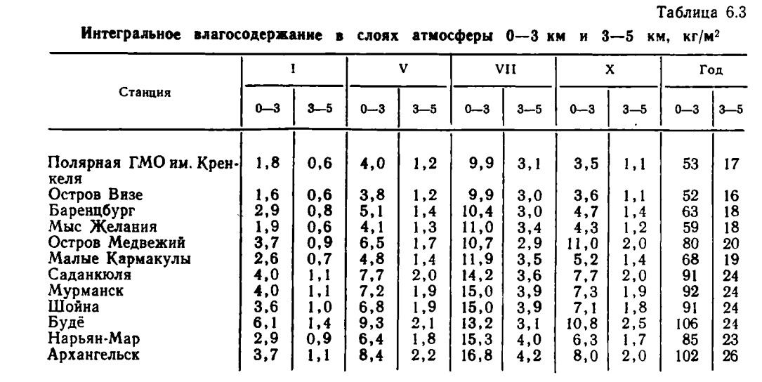 Таблица 6.3 Интегральное влагосодержанне в слоях атмосферы 0—3 км и 3—5 км, кг/м2 Таблица 6.3 Интегральное влагосодержанне в слоях атмосферы 0—3 км и 3—5 км, кг/м2