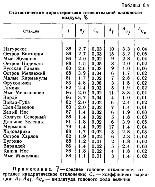 Таблица 6.4 Статистические характеристики относительной влажности воздуху %. Таблица 6.4 Статистические характеристики относительной влажности воздуху %.