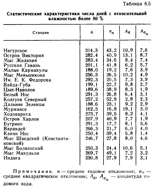 Таблица 6.5 Статистические характеристики числа дней с относительной влажностью более 80 %. Таблица 6.5 Статистические характеристики числа дней с относительной влажностью более 80 %..