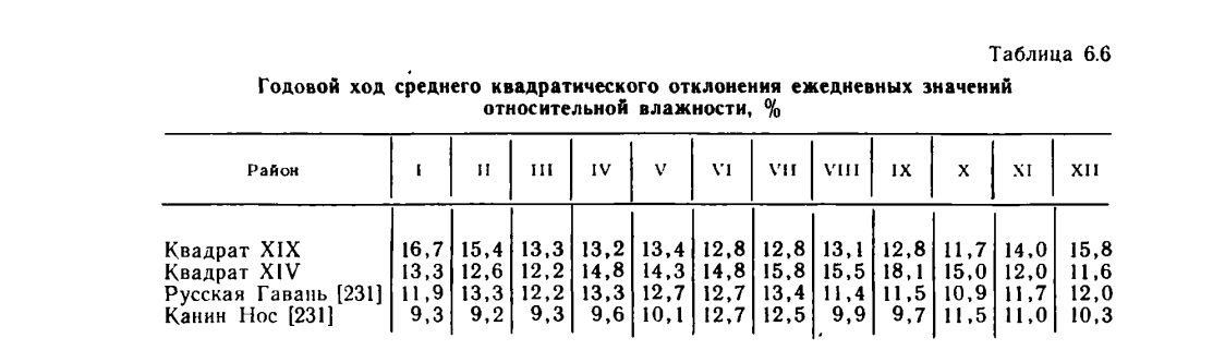 Таблица 6.6 Годовой ход среднего квадратического отклонения ежедневных значений относительной влажности, % Таблица 6.6 Годовой ход среднего квадратического отклонения ежедневных значений относительной влажности, %