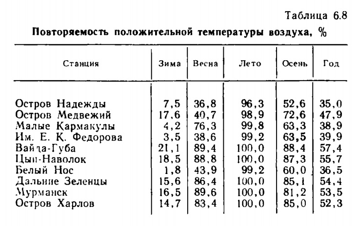Таблица 6.8 Повторяемость положительной температуры воздуха, % Таблица 6.8 Повторяемость положительной температуры воздуха, %