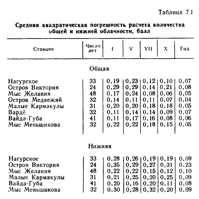 Таблица 7.1 Средняя квадратическая погрешность расчета количества общей и нижней облачности, балл