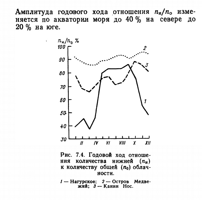 Рис. 7.4. Годовой ход отношения количества нижней (пв) к количеству общей (п0) облачности.