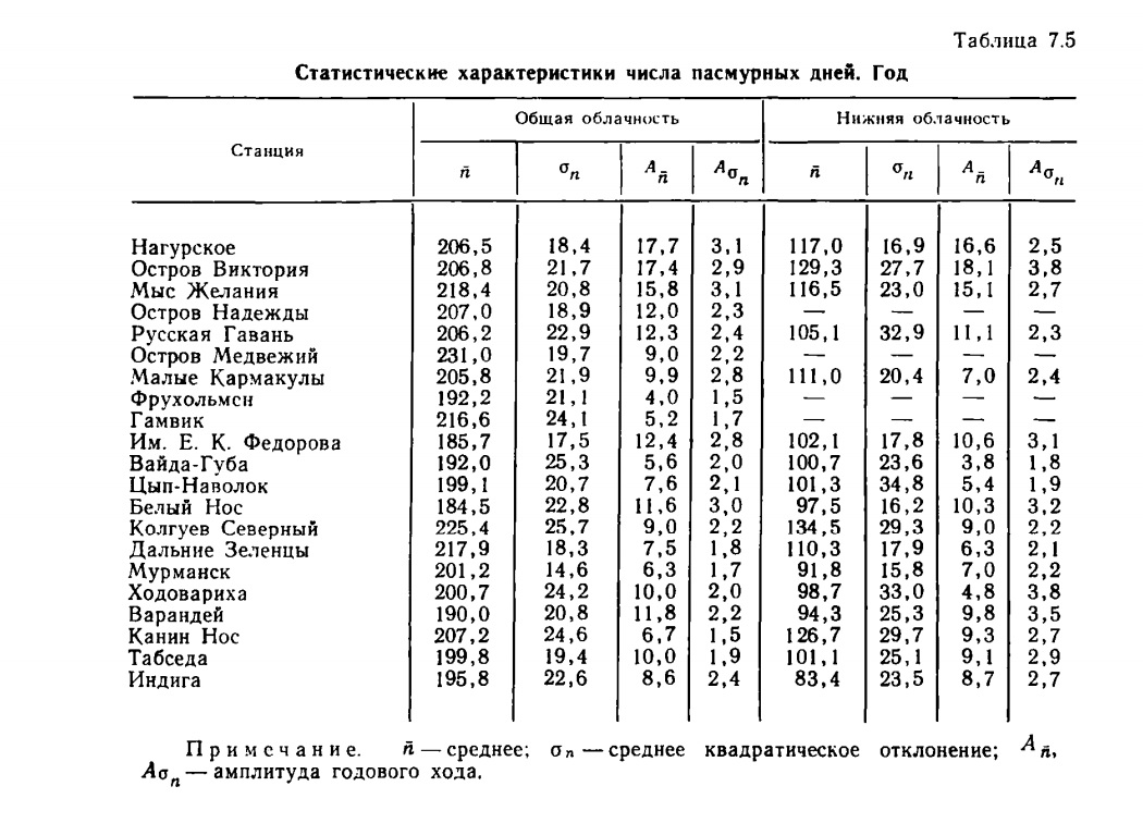 Таблица 7.5 Статистические характеристики числа пасмурных дней. Год.