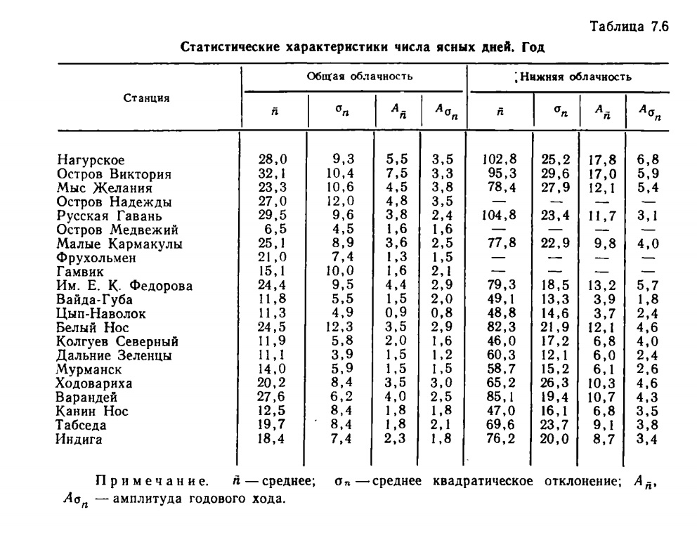 Таблица 7.6  Статистические характеристики числа ясных дней. Год.