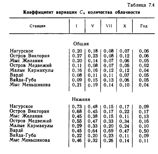 Таблица 7.4 Коэффициент вариации Cv количества облачности.