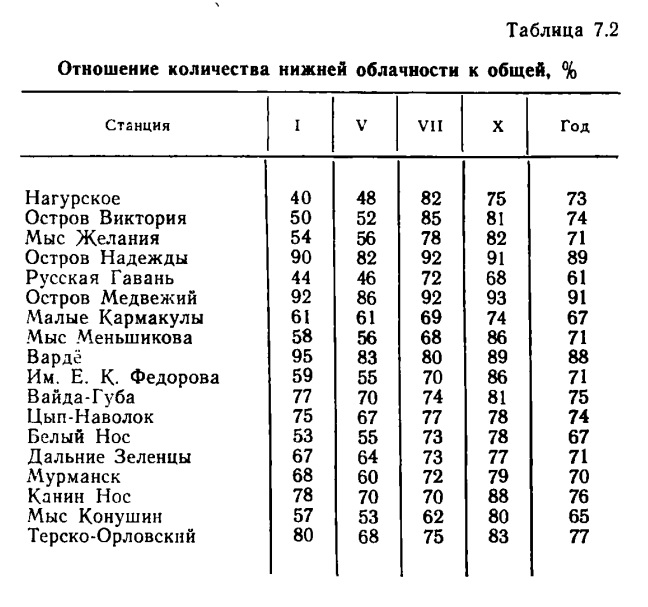 Таблица 7.2 Отношение количества нижней облачности к общей, %