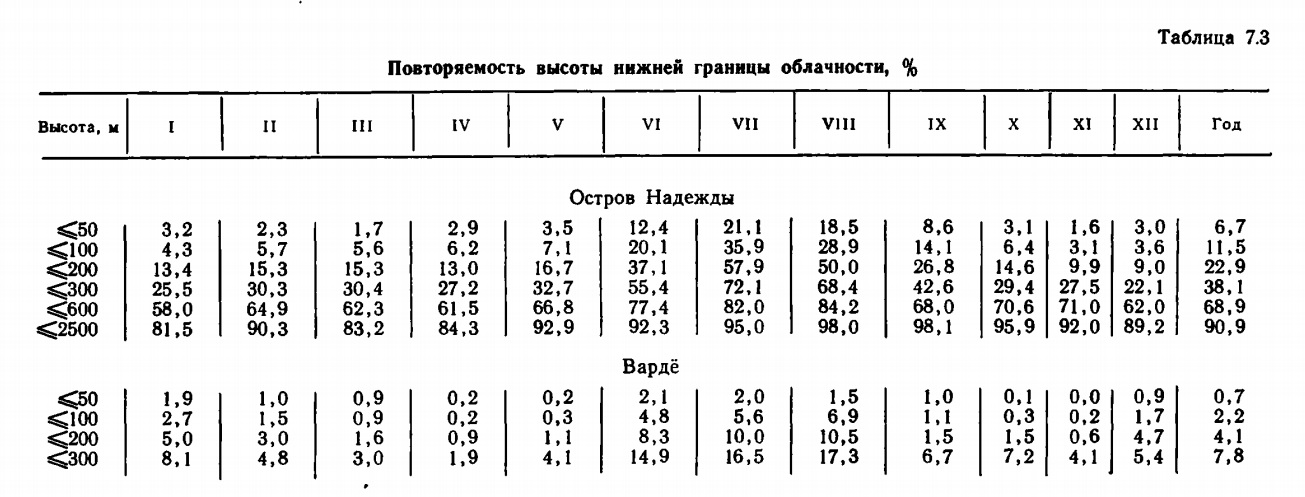 Таблица 7.3. Повторяемость высоты нижней границы облачности, %.