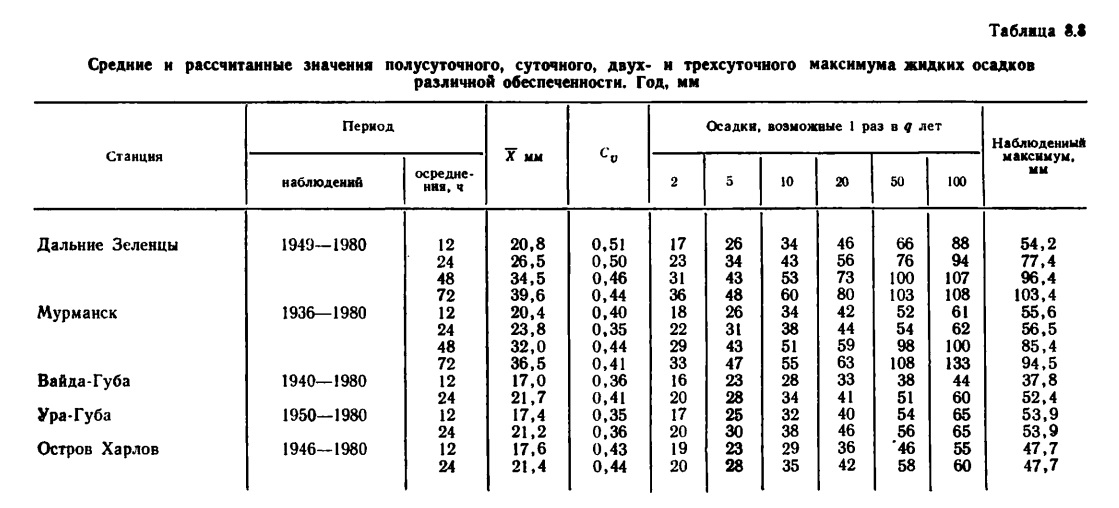 Таблица 8.1 Средние и рассчитанные значения полусуточного, суточного, двух- и трехсуточного максимума жидких осадков различной обеспеченности. Год, мм. Таблица 8.1 Средние и рассчитанные значения полусуточного, суточного, двух- и трехсуточного максимума жидких осадков различной обеспеченности. Год, мм.