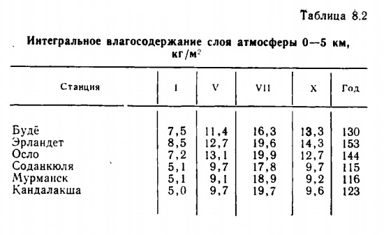 Таблица 8.2 Интегральное влагосодержание слоя атмосферы 0—5 км. Таблица 8.2 Интегральное влагосодержание слоя атмосферы 0—5 км.