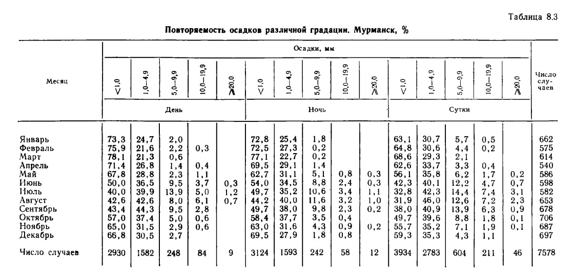 Таблица 8.3 Повторяемость осадков различной градации. Мурманск, %. Таблица 8.3 Повторяемость осадков различной градации. Мурманск, %.