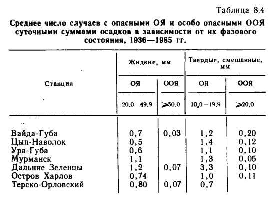 Таблица 8.4 Среднее число случаев с опасными ОЯ и особо опасными ООЯ суточными суммами осадков в зависимости от их фазового состояния, 1936—1985 гг. Повторяемость осадков различной градации. Мурманск, %. Таблица 8.4 Среднее число случаев с опасными ОЯ и особо опасными ООЯ суточными суммами осадков в зависимости от их фазового состояния, 1936—1985 гг. Повторяемость осадков различной градации. Мурманск, %.