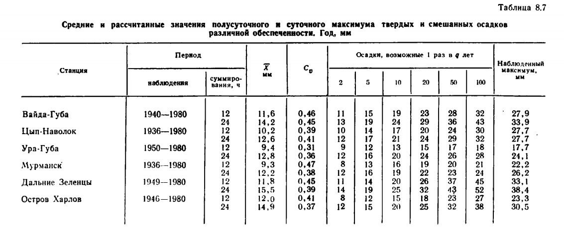 Средние и рассчитанные значения полусуточного и суточного максимума твердых и смешанных осадков
различной обеспеченности. Год, мм . Средние и рассчитанные значения полусуточного и суточного максимума твердых и смешанных осадков
различной обеспеченности. Год, мм .