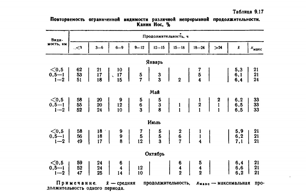 Таблица 9.17 Повторяемость ограниченной видимости различной непрерывной продолжительности. Канин Нос, %. Таблица 9.17 Повторяемость ограниченной видимости различной непрерывной продолжительности. Канин Нос, %.