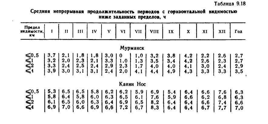 Таблица 9.18 Средняя непрерывная продолжительность периодов с горизонтальной видимостью ниже заданных пределов, ч. Таблица 9.18 Средняя непрерывная продолжительность периодов с горизонтальной видимостью ниже заданных пределов, ч.