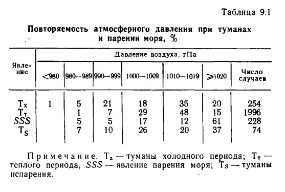 Таблица 9.1 Повторяемость атмосферного давления при туманах' и парении моря, % Таблица 9.1 Повторяемость атмосферного давления при туманах' и парении моря, %