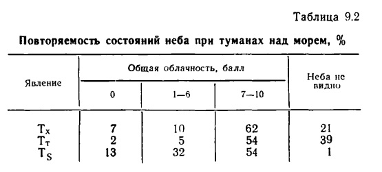 Таблица 9.2 Повторяемость состояний неба при туманах над морем, % Таблица 9.2 Повторяемость состояний неба при туманах над морем, %