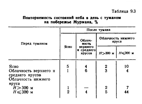 Таблица 9.3 Повторяемость состояний неба в день с туманом на побережье Мурмана, % Таблица 9.3 Повторяемость состояний неба в день с туманом на побережье Мурмана, %