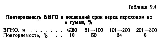 Таблица 9.4 Повторяемость ВНГО в последний срок перед переходом их ' в туман, % Таблица 9.4 Повторяемость ВНГО в последний срок перед переходом их ' в туман, %