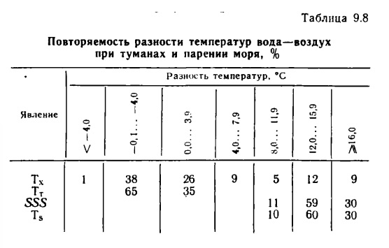 Таблица 9.8 Повторяемость разности температур вода—воздух при туманах и парении моря, % Таблица 9.8 Повторяемость разности температур вода—воздух при туманах и парении моря, %