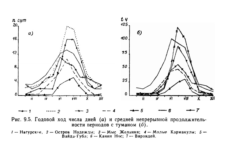 Рис. 9.5. Годовой ход числа дней (а) и средней непрерывной продолжительности периодов с туманом (б). Рис. 9.5. Годовой ход числа дней (а) и средней непрерывной продолжительности периодов с туманом (б).
