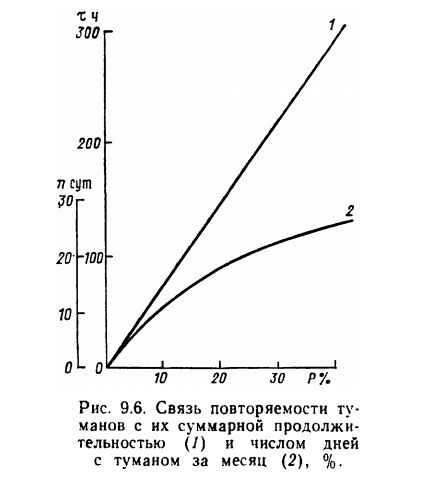 Рис. 9.6. Связь повторяемости туманов с их суммарной продолжительностью (/) и числом дней
с туманом за месяц (2), %. Рис. 9.6. Связь повторяемости туманов с их суммарной продолжительностью (/) и числом дней с туманом за месяц (2), %.