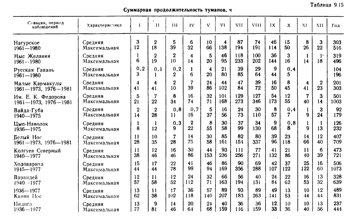 Таблица 9.15 Суммарная продолжительность туманов, ч. Таблица 9.15 Суммарная продолжительность туманов, ч.