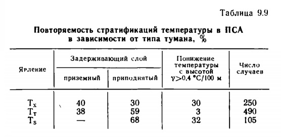 Таблица 9.9 Повторяемость стратификаций температуры в ПСА в зависимости от типа тумана, % Таблица 9.9 Повторяемость стратификаций температуры в ПСА в зависимости от типа тумана, %