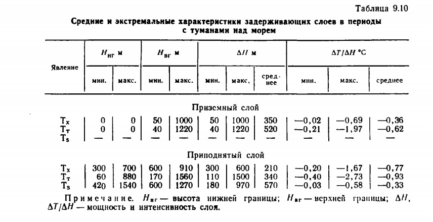 Таблица 9.10 Средние и экстремальные характеристики задерживающих слоев в периоды с туманами над морем. Таблица 9.10 Средние и экстремальные характеристики задерживающих слоев в периоды с туманами над морем