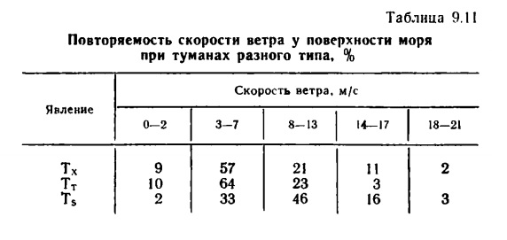 Таблица 9.11 Повторяемость скорости ветра у поверхности моря при туманах разного типа, %. Таблица 9.11 Повторяемость скорости ветра у поверхности моря при туманах разного типа, %