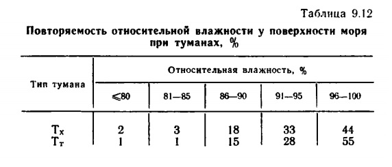 Таблица 9.12 Повторяемость относительной влажности у поверхности моря при туманах, %. Таблица 9.12 Повторяемость относительной влажности у поверхности моря при туманах, %.
