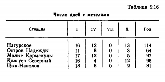 Таблица 9.16 Число дней с метелями. Таблица 9.16 Число дней с метелями.
