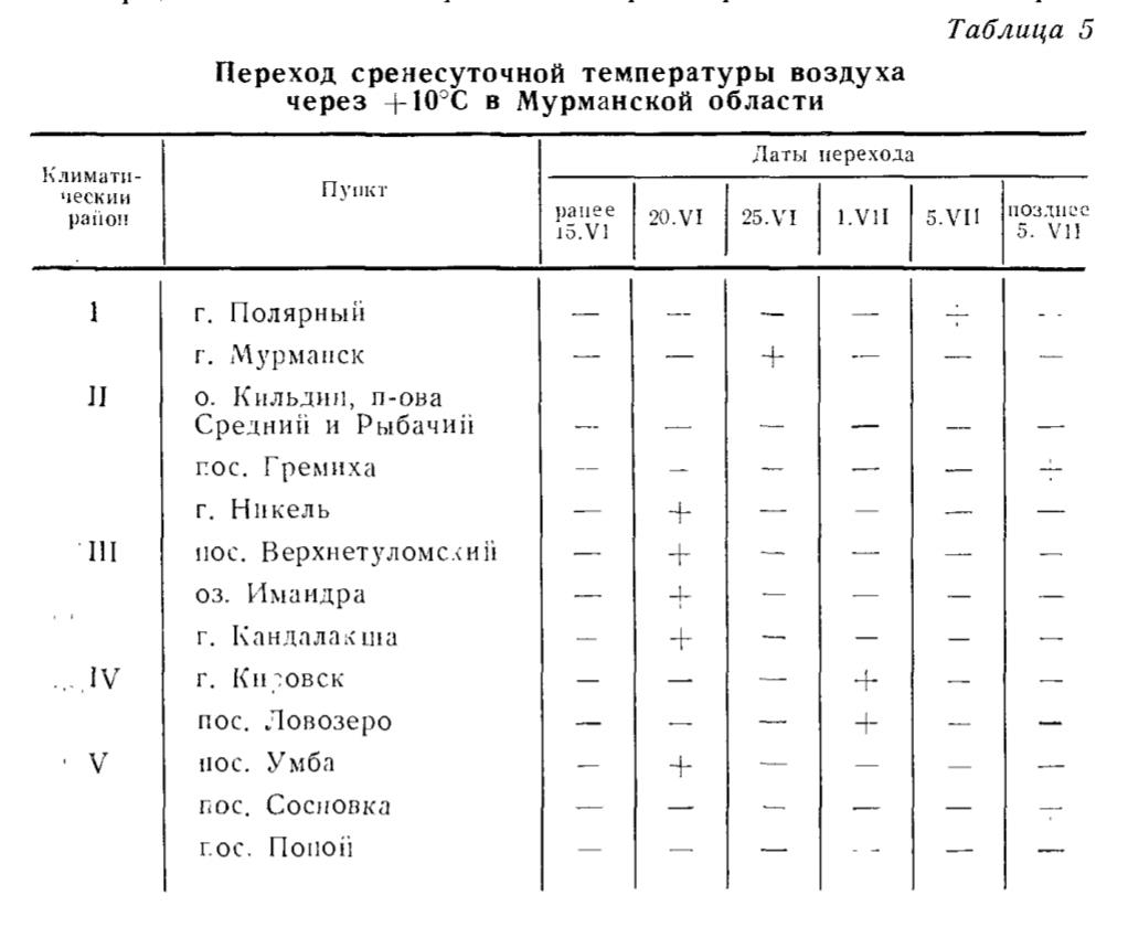 Таблица 5 Переход сренесуточной температуры воздуха через +10°С в Мурманской области Таблица 5 Переход сренесуточной температуры воздуха через +10°С в Мурманской области