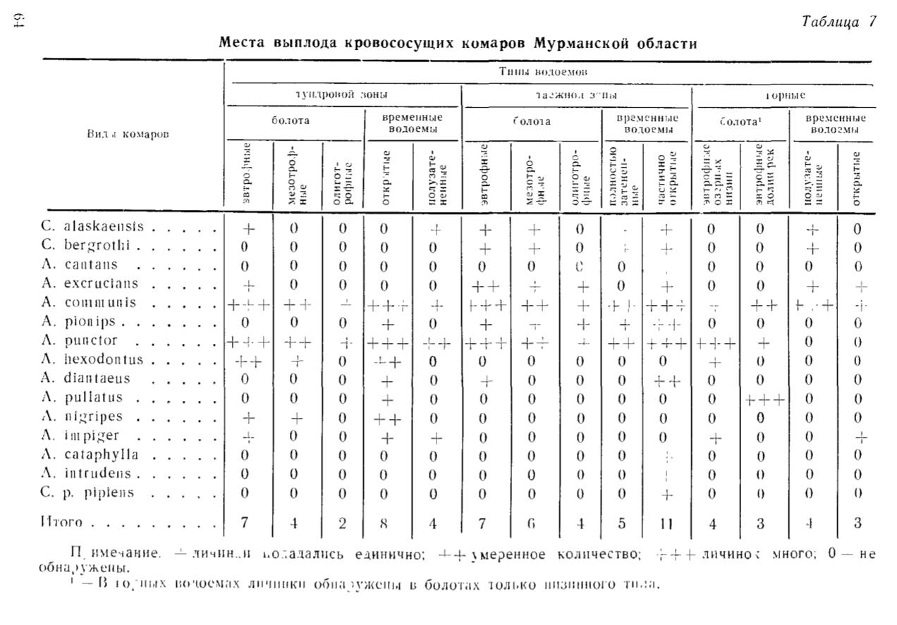 Таблица 7 Места выплода кровососущих комаров Мурманской области Таблица 7 Места выплода кровососущих комаров Мурманской области
