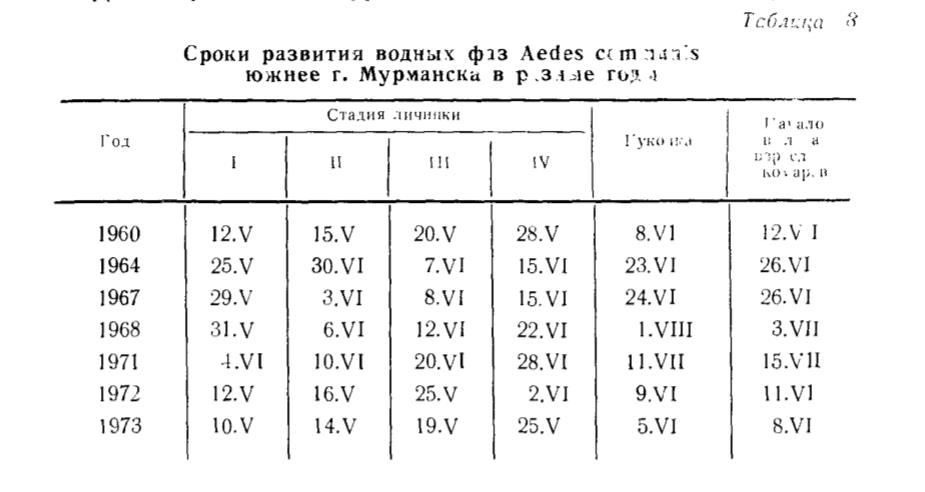 Таблица 9 Встречаемость личинок и куколок Aedes в природных условиях разных климатических районов Мурманской области Таблица 9 Встречаемость личинок и куколок Aedes в природных условиях разных климатических районов Мурманской области