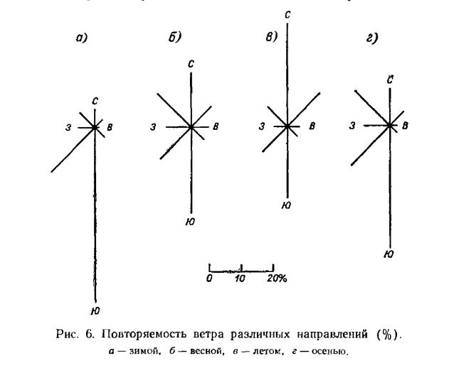 Повторяемость ветра различных направлений (%) Повторяемость ветра различных направлений (%)