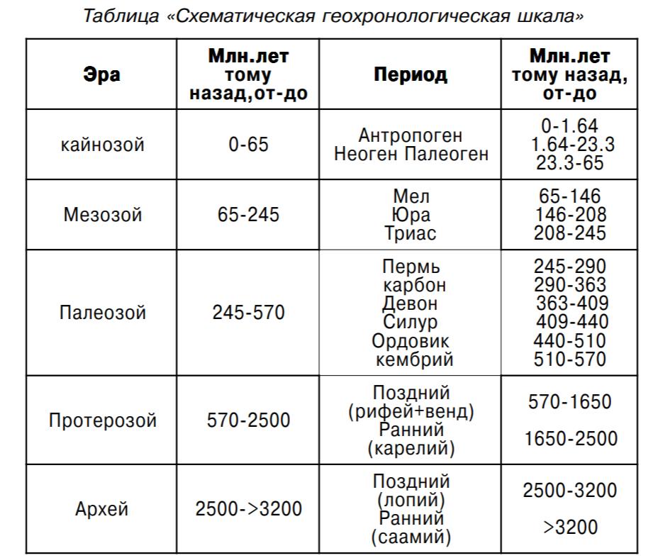 Таблица «Схематическая геохронологическая шкала»