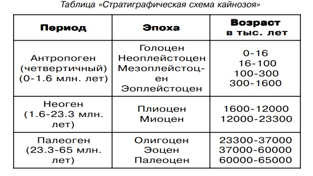 Таблица «Стратиграфическая схема кайнозоя» Таблица «Стратиграфическая схема кайнозоя»