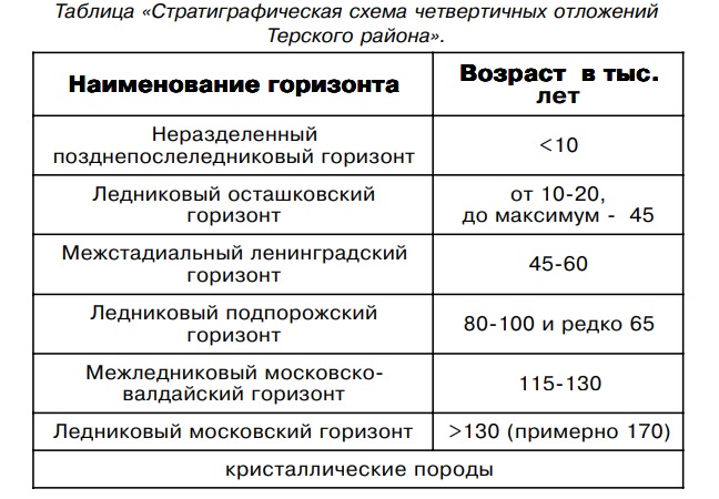 Таблица «Стратиграфическая схема четвертичных отложений Терского района». Таблица «Стратиграфическая схема четвертичных отложений Терского района».